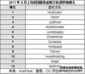 5月上旬美国最佳虚拟主机提供商top12性能评测