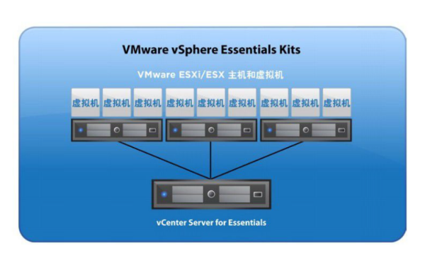 VMware vSphere 和ESXI主机有什么区别和联系?