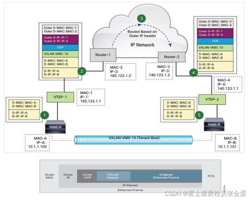 docker 网络模型 overlay 跨主机网络