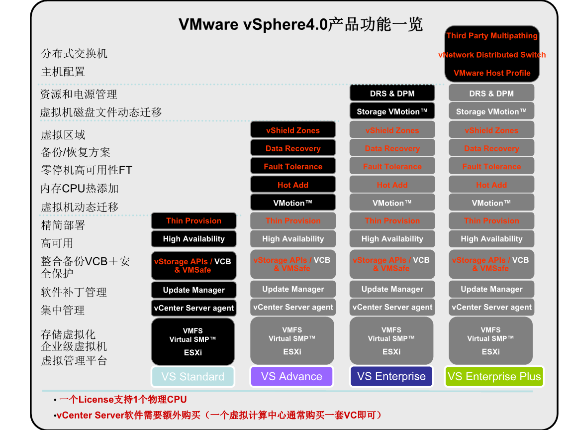 VMware 4.0版本详解及虚拟主机功能对比
